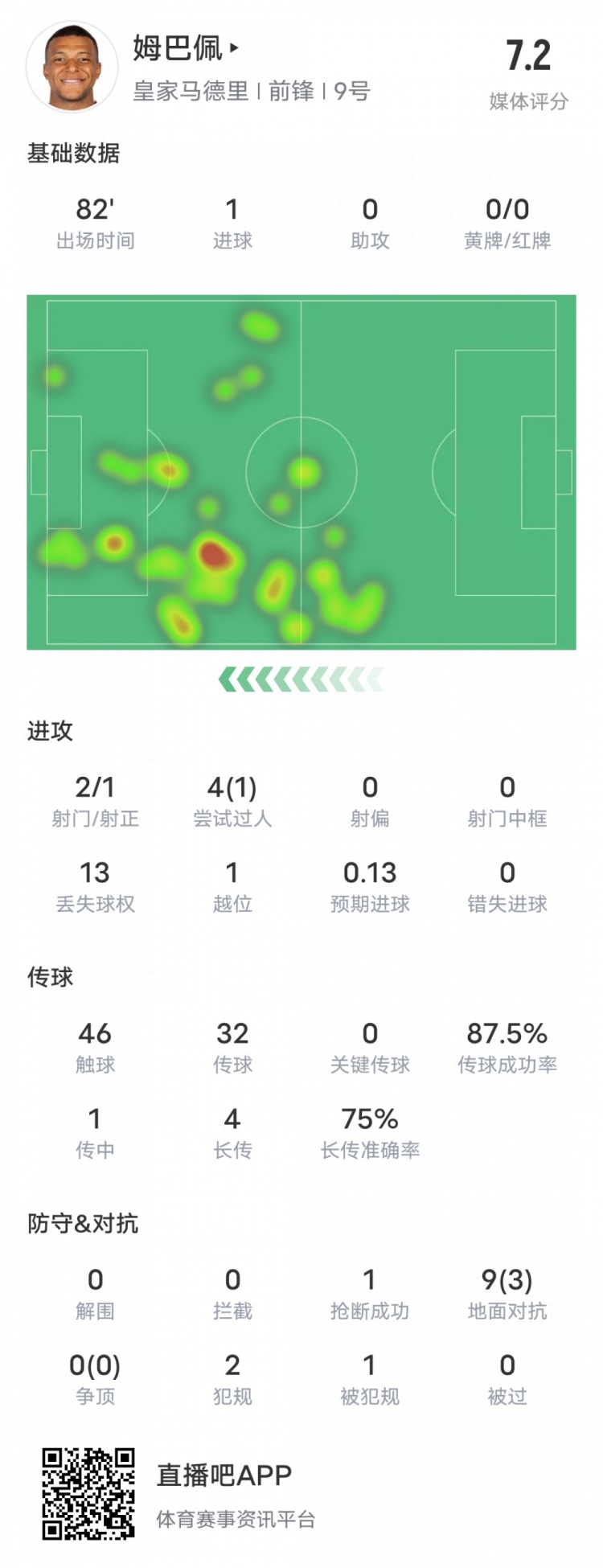 在姆巴佩本場比賽數據：2射1正1進球&1過人成功，評分7.2