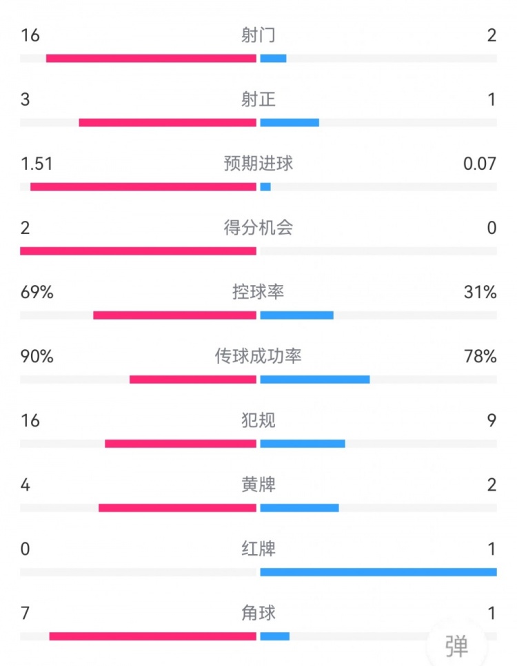 在尤文1-0拉齊奧數據：射門16-2，射正3-1，得分機會2-0