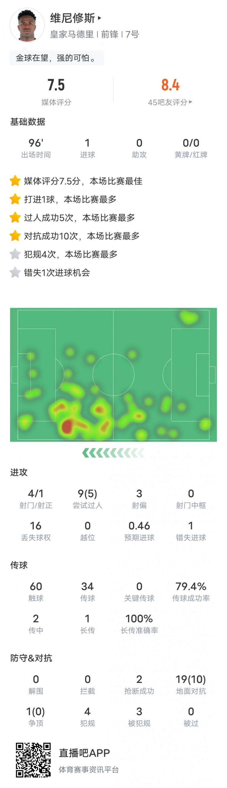 在維尼修斯本場比賽數據：1進球5過人成功，評分7.5全場最高