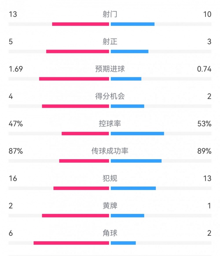 在塞爾塔1-2皇馬數據：射門13-10，射正5-3，得分機會4-2