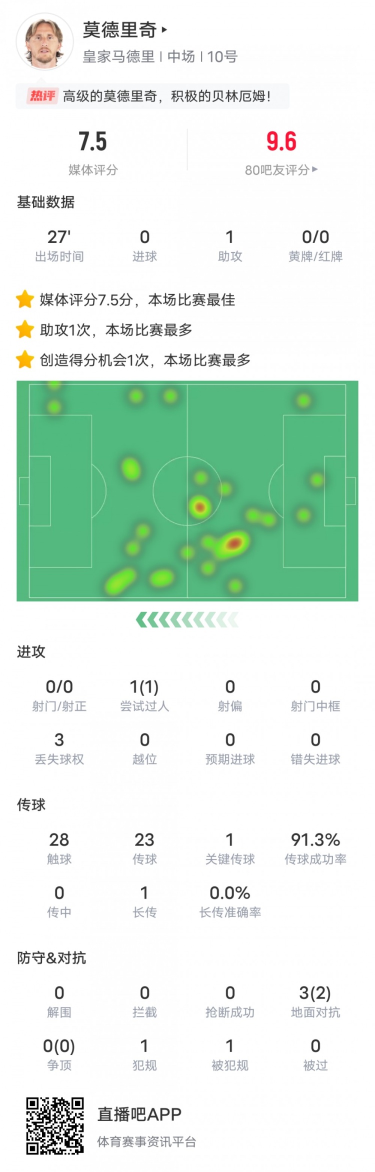 在莫德里奇本場數據：1助攻1關鍵傳球，評分7.5并列全場最高