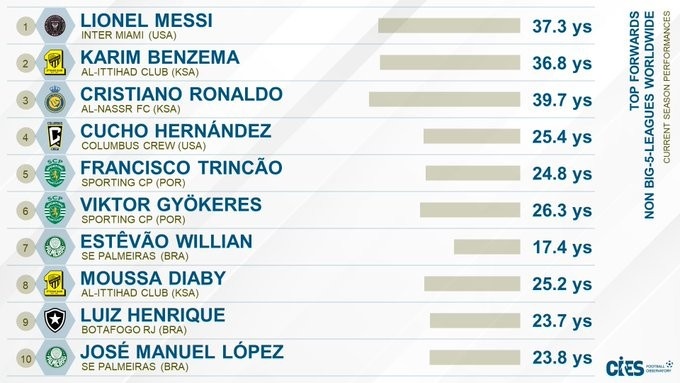 在CIES盤點(diǎn)非五大聯(lián)賽最佳前鋒：梅西第一，本澤馬第二C羅第三