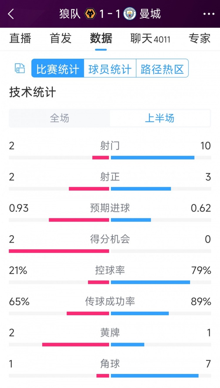 曼城vs狼隊半場數(shù)據(jù)：射門10-2，射正3-2，得分機會0-2